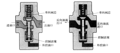 四柱油壓機中單向閥的工作原理