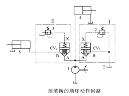 在維修四柱油壓機(jī)時 插裝閥的回流順序