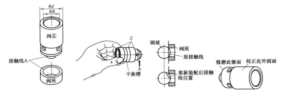 油壓機(jī)單向閥的閥芯怎么修理？