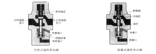 單臂油壓機(jī)中什么叫卸載式液控單向閥？