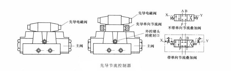 四柱油壓機(jī)在液動閥與電液閥中安裝先導(dǎo)節(jié)流控制器有何作用?