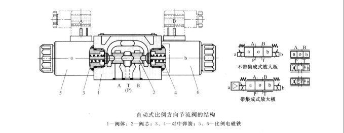 直動(dòng)式比例方向節(jié)流閥的結(jié)構(gòu)與工作原理是怎樣的?