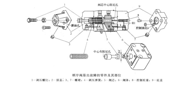 四柱油壓機的順序閥不出油、不起順序怎么辦?