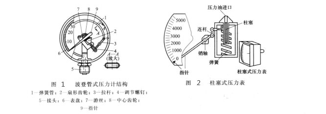 四柱油壓機使用的柱塞式壓力表測壓原理是怎樣的?