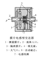 電感式壓力傳感器在四柱油壓機中的工作原理是怎么的？